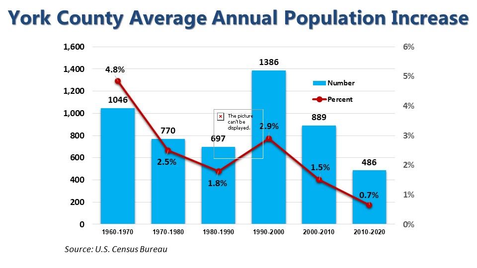 Average Annual Population Increase