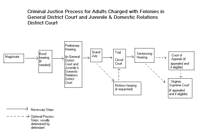 A flow chart showing procedures in felony cases.